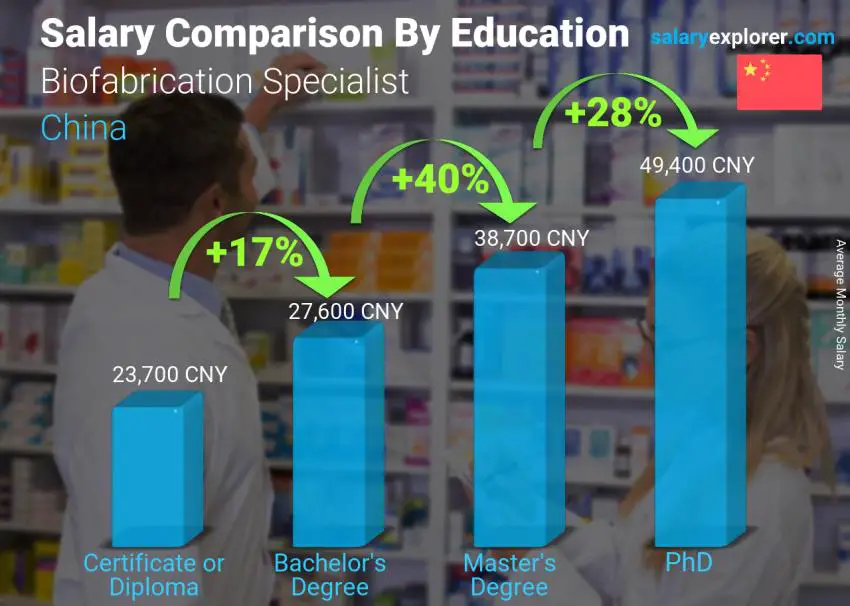 Salary comparison by education level monthly China Biofabrication Specialist