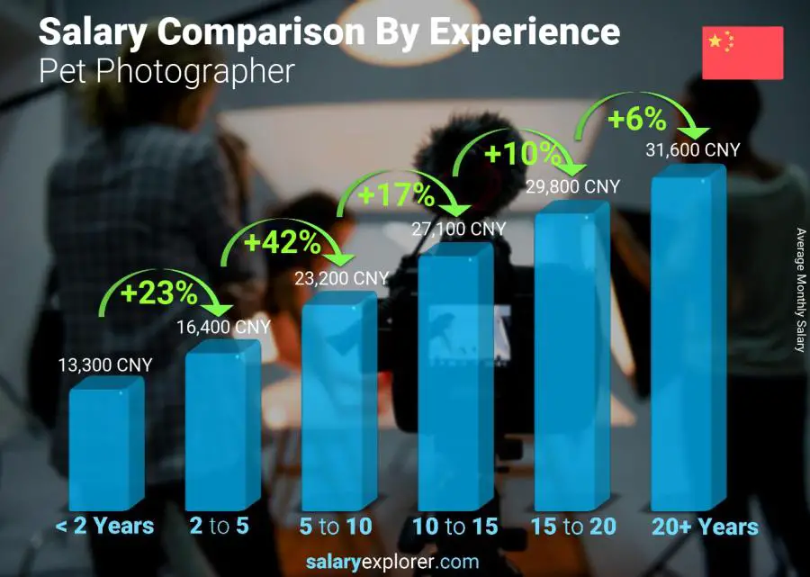 Salary comparison by years of experience monthly China Pet Photographer