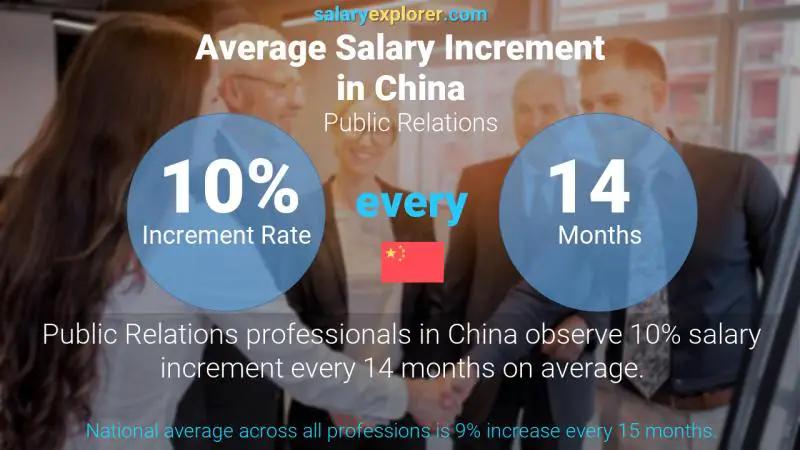 Annual Salary Increment Rate China Public Relations