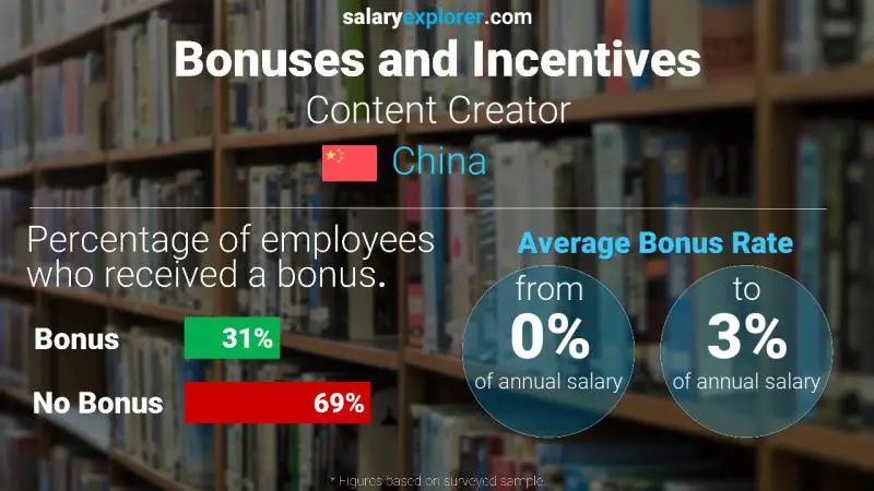 Annual Salary Bonus Rate China Content Creator