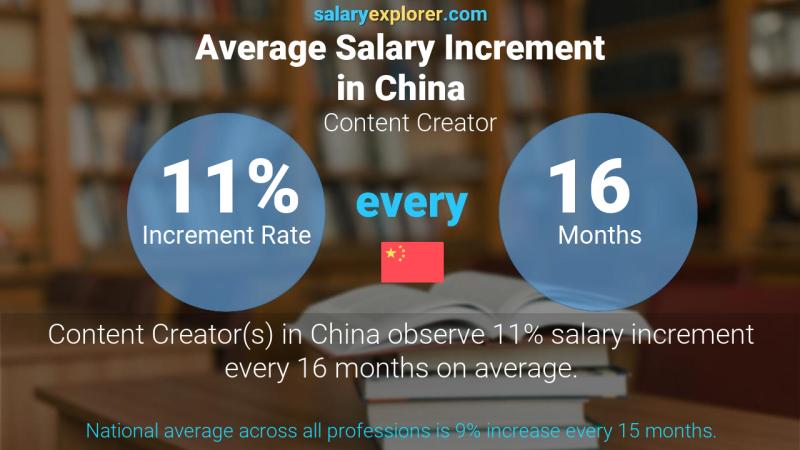 Annual Salary Increment Rate China Content Creator