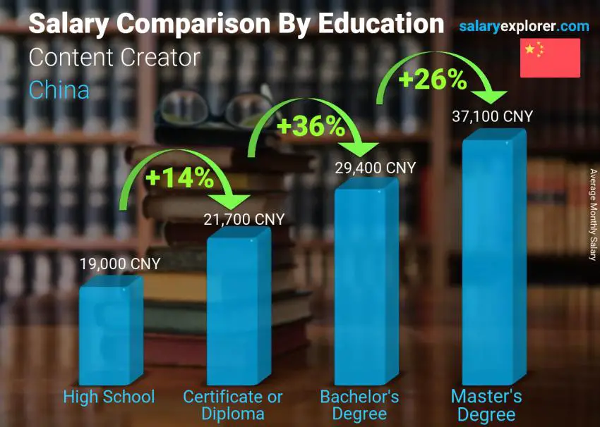 Salary comparison by education level monthly China Content Creator