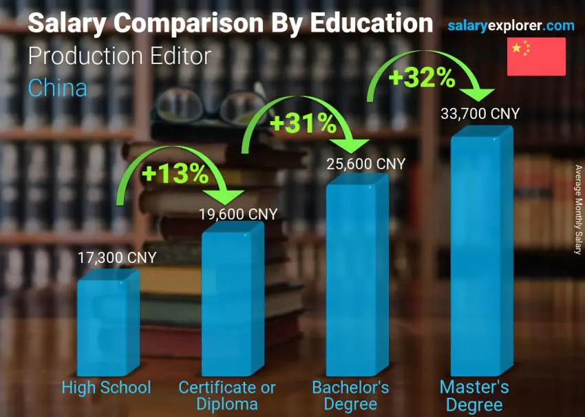 Salary comparison by education level monthly China Production Editor