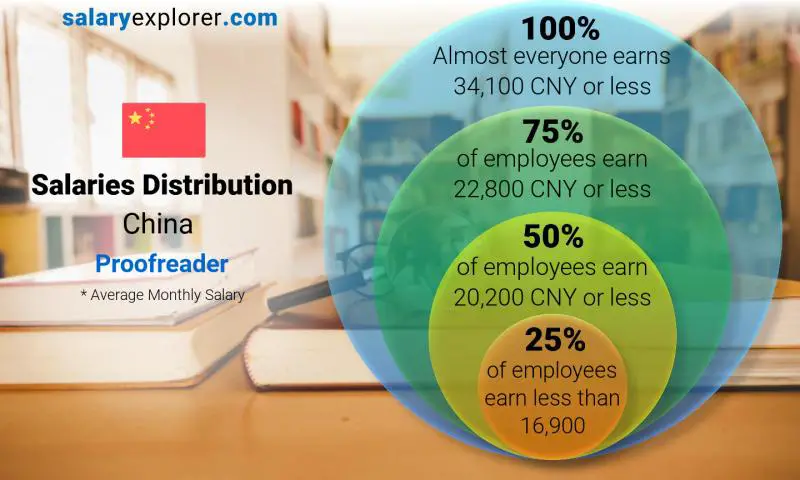 Median and salary distribution China Proofreader monthly