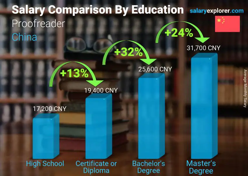 Salary comparison by education level monthly China Proofreader