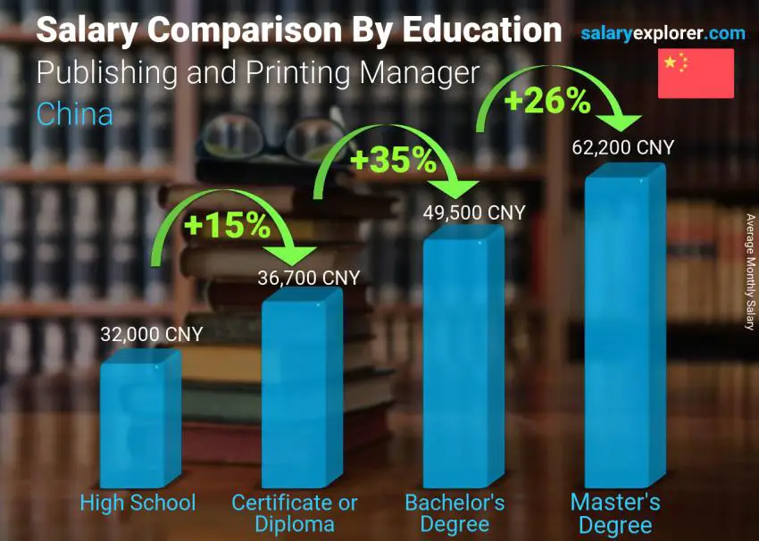 Salary comparison by education level monthly China Publishing and Printing Manager