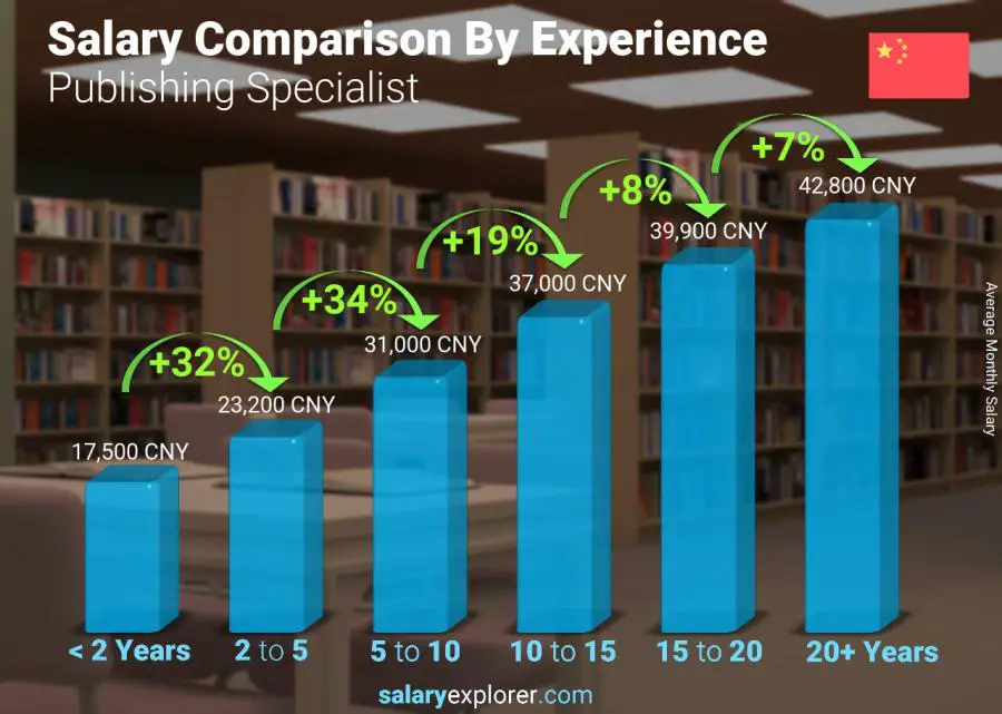 Salary comparison by years of experience monthly China Publishing Specialist