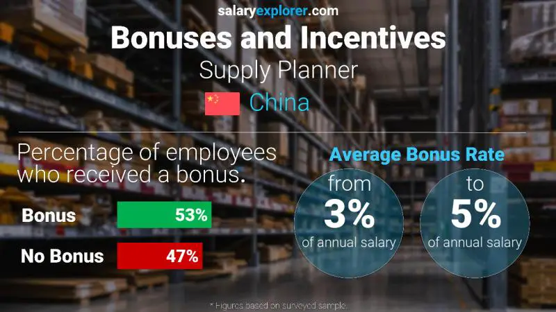 Annual Salary Bonus Rate China Supply Planner