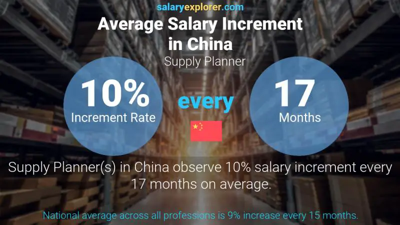 Annual Salary Increment Rate China Supply Planner