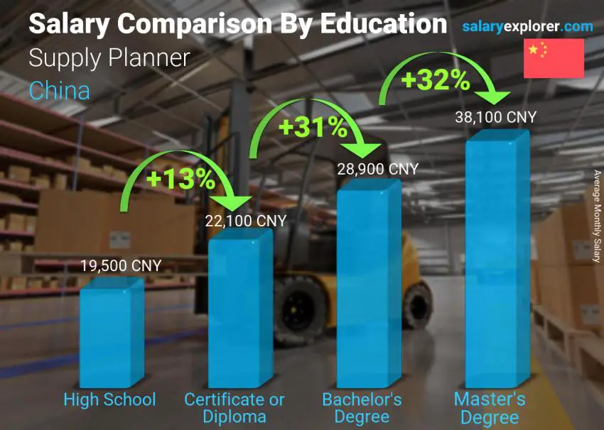 Salary comparison by education level monthly China Supply Planner