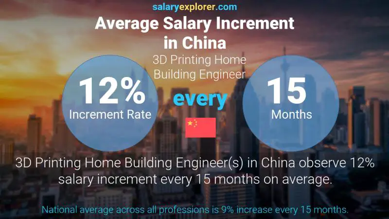 Annual Salary Increment Rate China 3D Printing Home Building Engineer