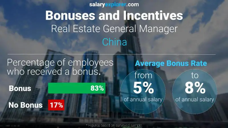 Annual Salary Bonus Rate China Real Estate General Manager