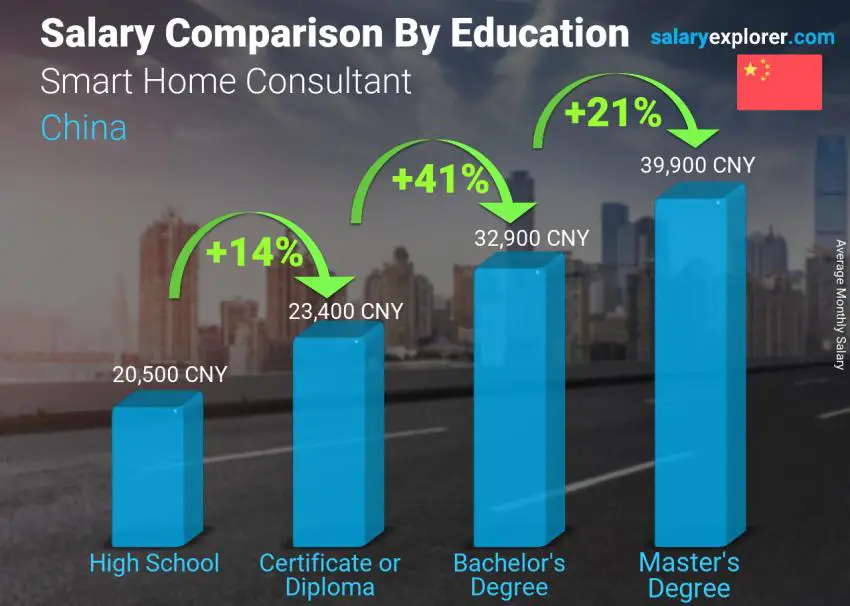 Salary comparison by education level monthly China Smart Home Consultant