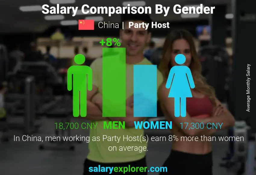 Salary comparison by gender China Party Host monthly