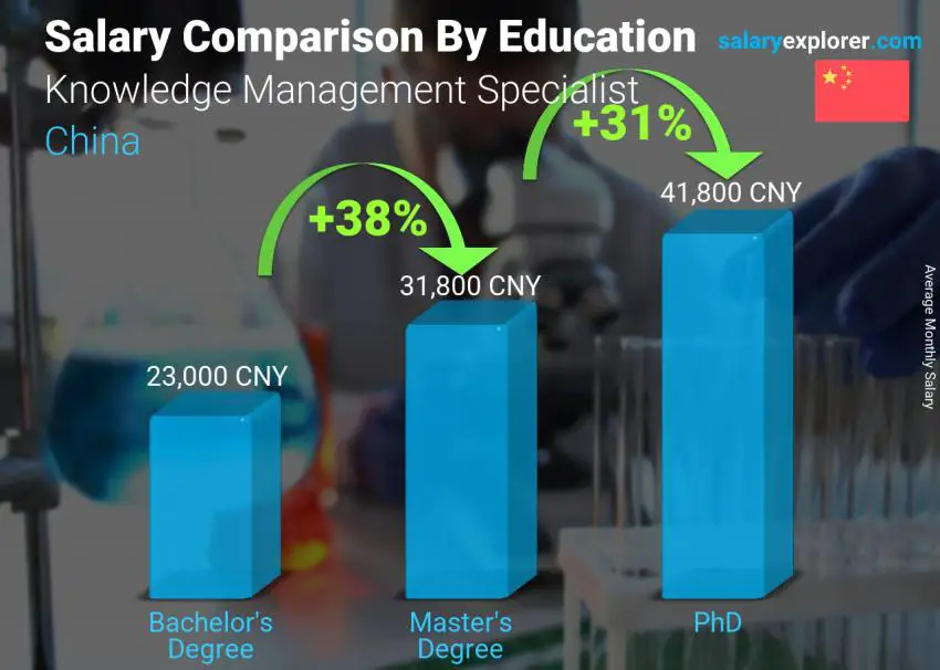 Salary comparison by education level monthly China Knowledge Management Specialist