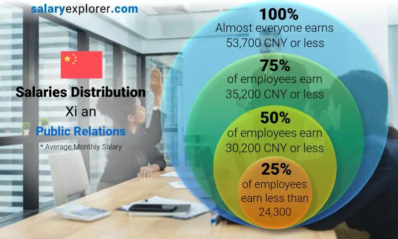 Median and salary distribution Xi an Public Relations monthly