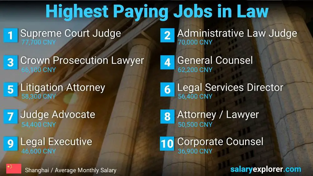 Highest Paying Jobs in Law and Legal Services - Shanghai