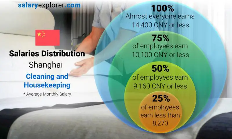 Median and salary distribution Shanghai Cleaning and Housekeeping monthly