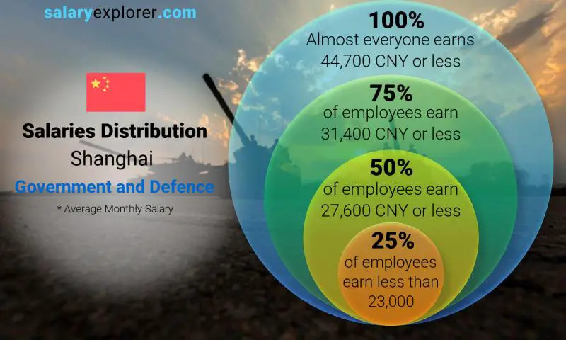 Median and salary distribution Shanghai Government and Defence monthly