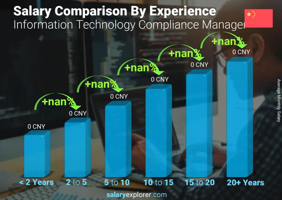 Salary comparison by years of experience monthly Shanghai Information Technology Compliance Manager