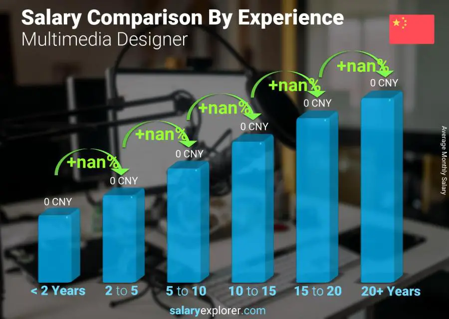 Salary comparison by years of experience monthly Shanghai Multimedia Designer