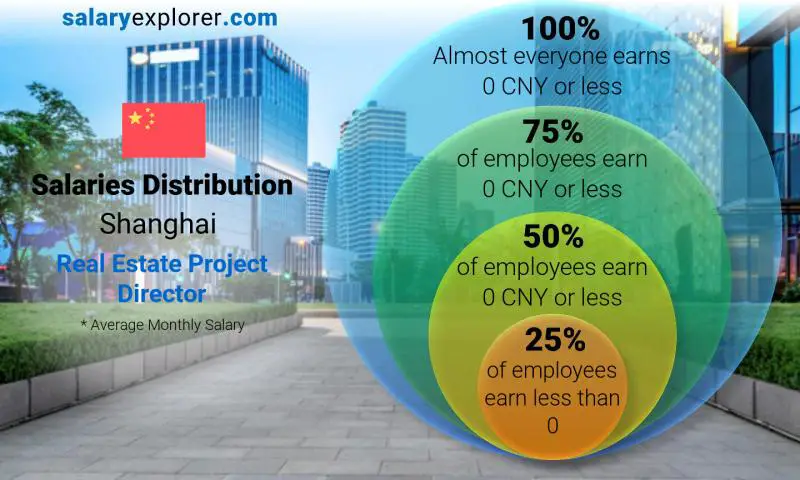 Median and salary distribution Shanghai Real Estate Project Director monthly