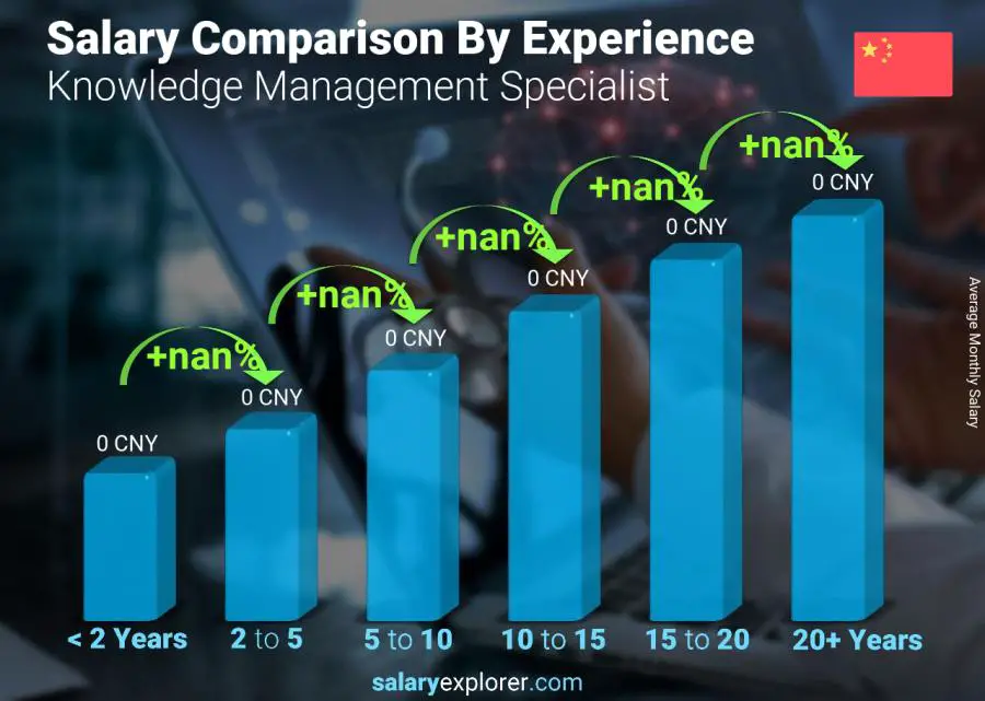 Salary comparison by years of experience monthly Shanghai Knowledge Management Specialist