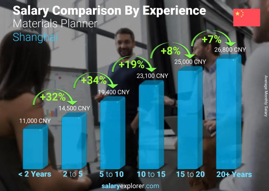 Salary comparison by years of experience monthly Shanghai Materials Planner