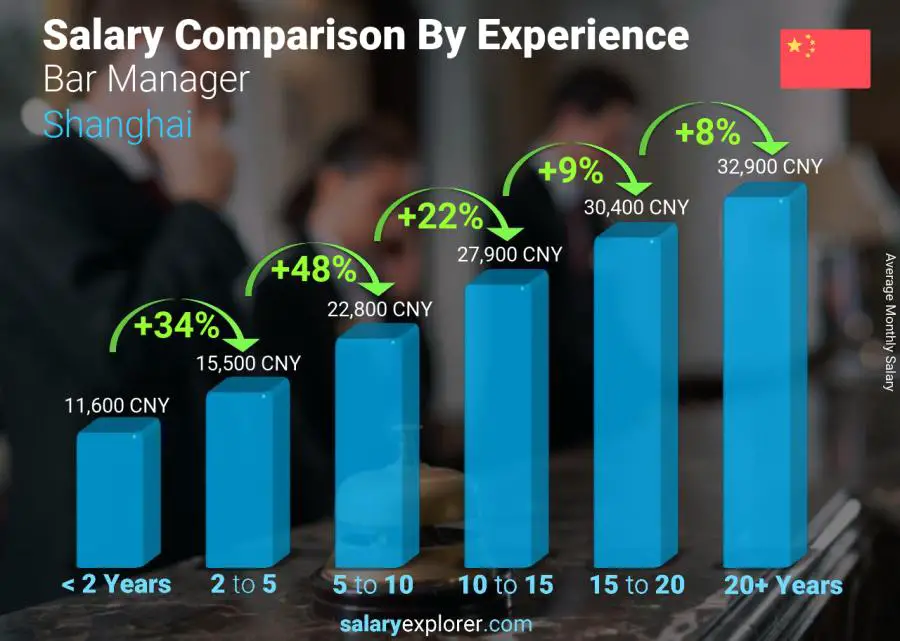 Salary comparison by years of experience monthly Shanghai Bar Manager