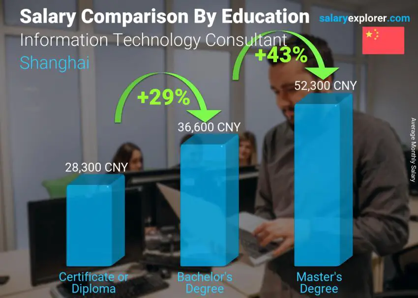 Salary comparison by education level monthly Shanghai Information Technology Consultant