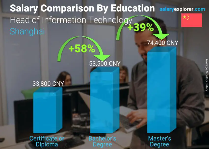 Salary comparison by education level monthly Shanghai Head of Information Technology