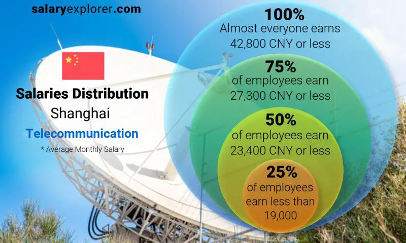 Median and salary distribution Shanghai Telecommunication monthly