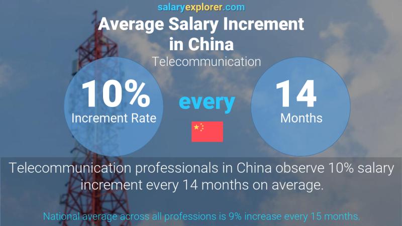 Annual Salary Increment Rate China Telecommunication