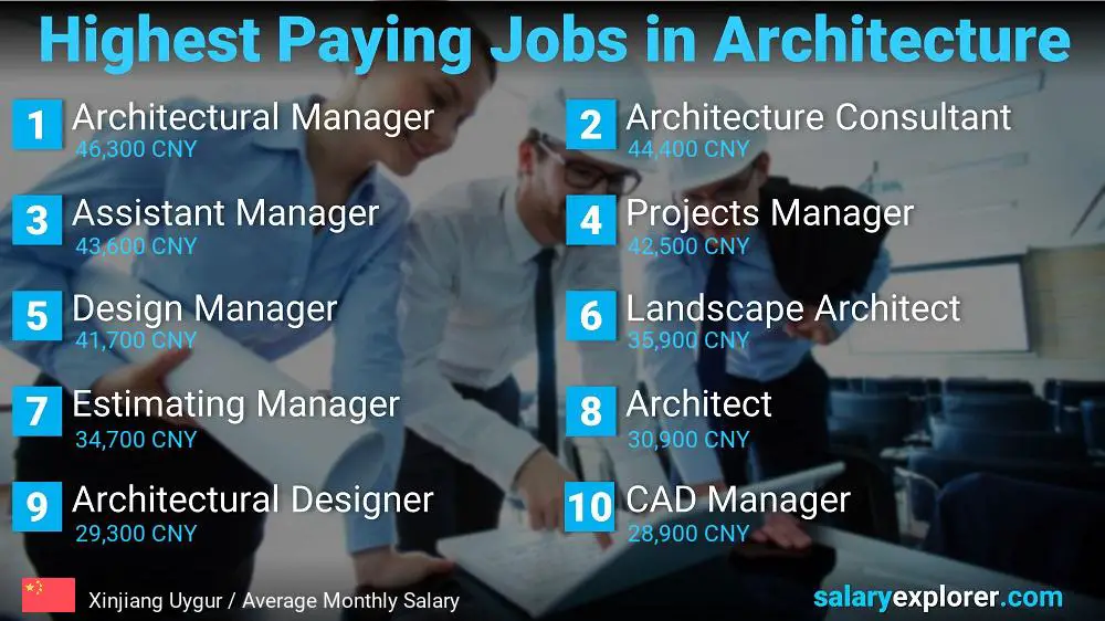 Best Paying Jobs in Architecture - Xinjiang Uygur