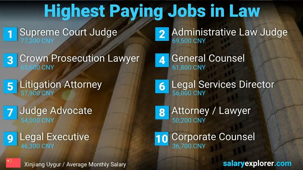 Highest Paying Jobs in Law and Legal Services - Xinjiang Uygur