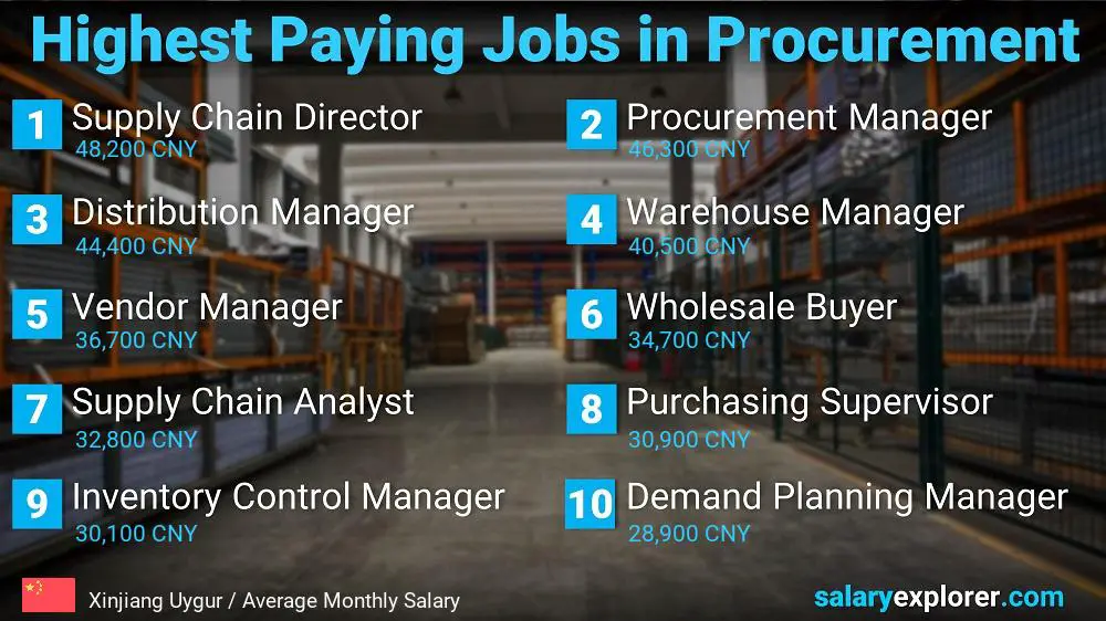 Highest Paying Jobs in Procurement - Xinjiang Uygur