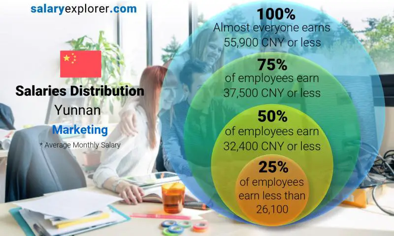 Median and salary distribution Yunnan Marketing monthly