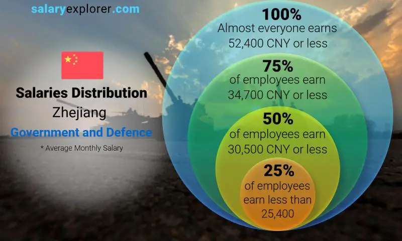 Median and salary distribution Zhejiang Government and Defence monthly