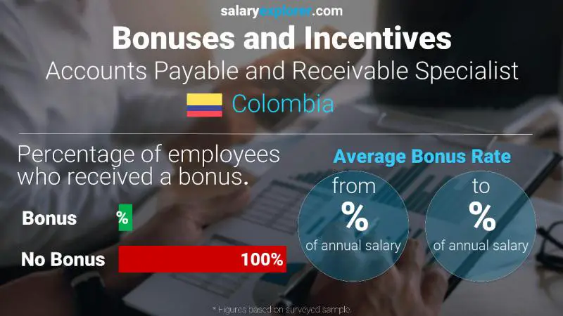 Annual Salary Bonus Rate Colombia Accounts Payable and Receivable Specialist