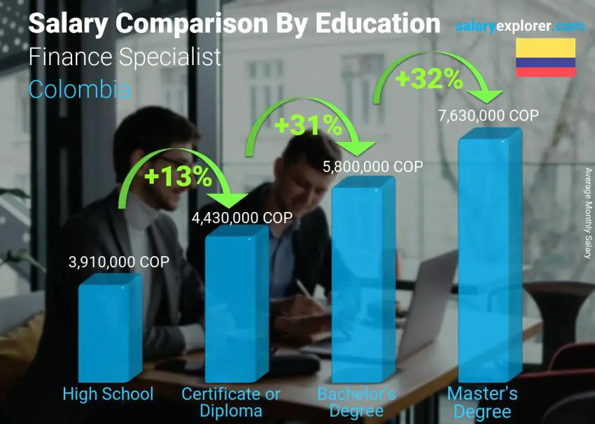 Salary comparison by education level monthly Colombia Finance Specialist