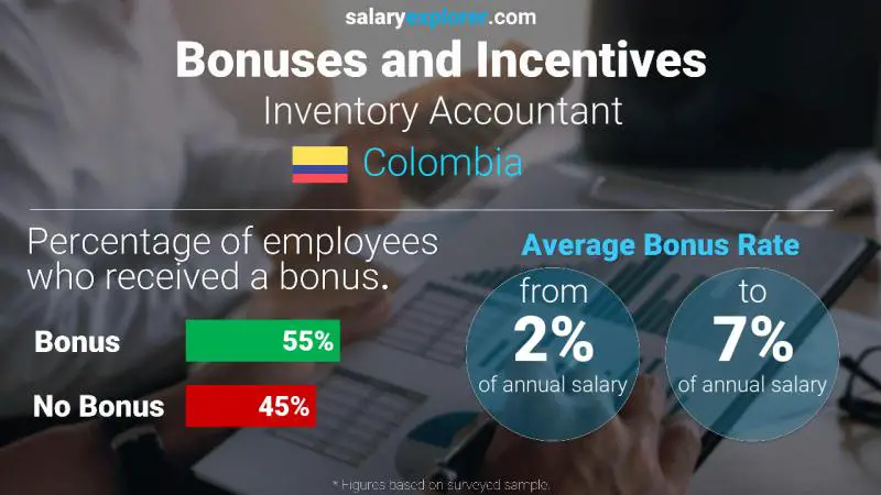 Annual Salary Bonus Rate Colombia Inventory Accountant