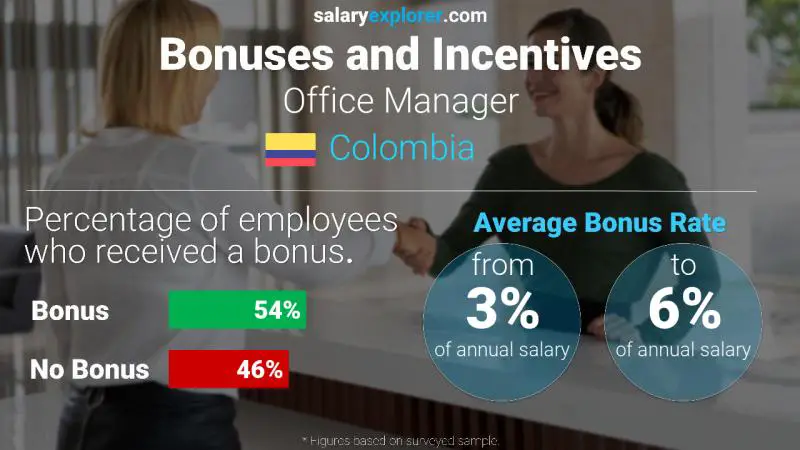 Annual Salary Bonus Rate Colombia Office Manager