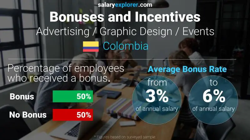 Annual Salary Bonus Rate Colombia Advertising / Graphic Design / Events