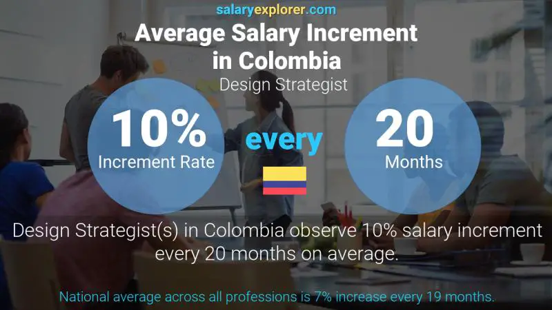 Annual Salary Increment Rate Colombia Design Strategist