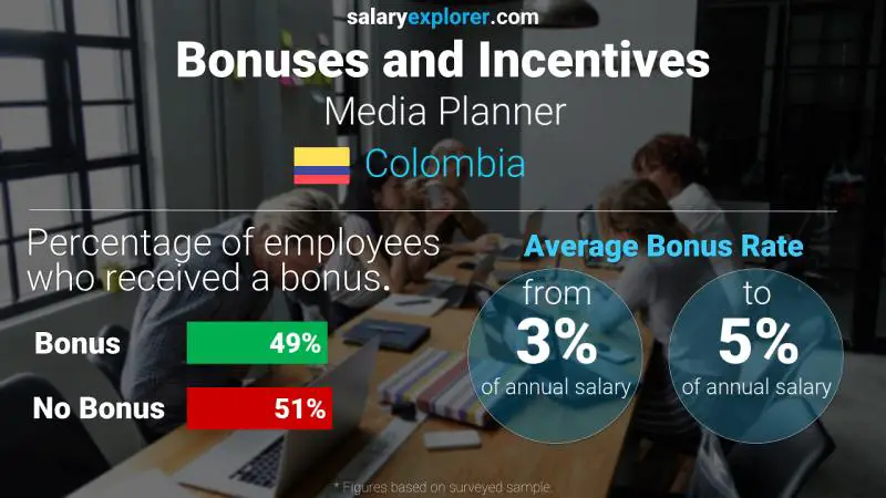 Annual Salary Bonus Rate Colombia Media Planner