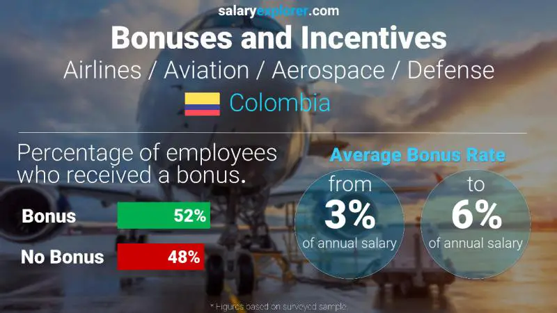 Annual Salary Bonus Rate Colombia Airlines / Aviation / Aerospace / Defense