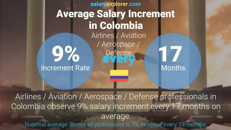 Annual Salary Increment Rate Colombia Airlines / Aviation / Aerospace / Defense