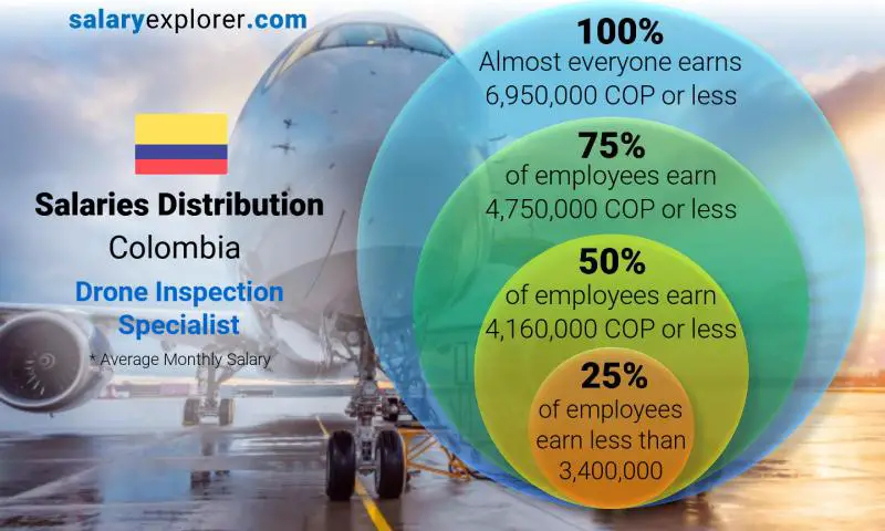 Median and salary distribution Colombia Drone Inspection Specialist monthly