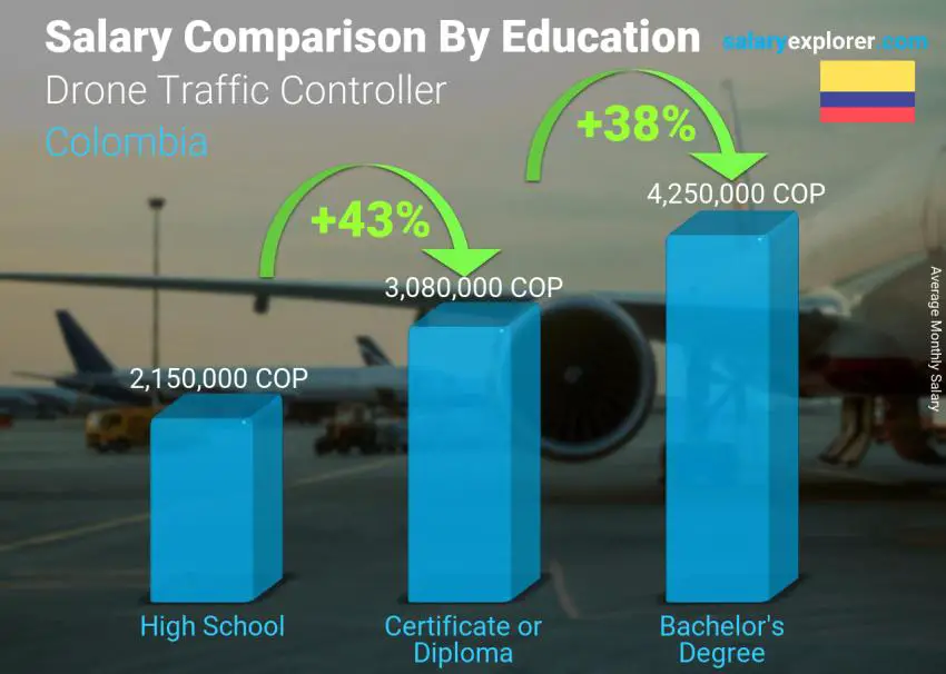 Salary comparison by education level monthly Colombia Drone Traffic Controller