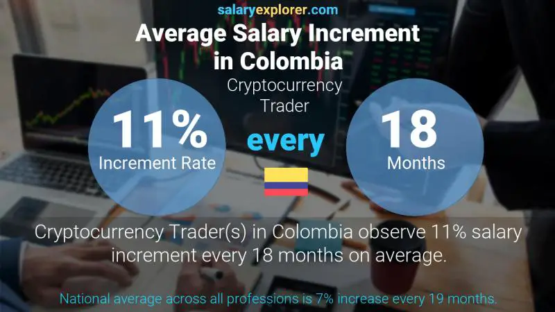 Annual Salary Increment Rate Colombia Cryptocurrency Trader